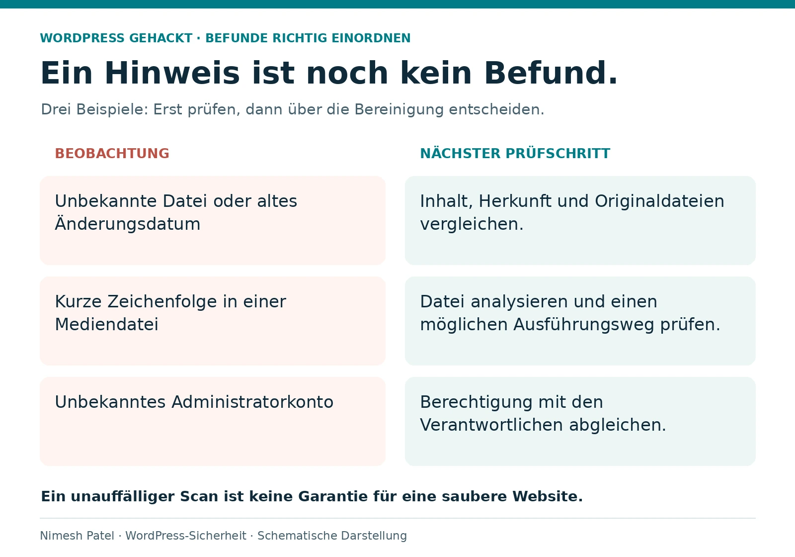 WordPress gehackt: Infografik zu verdächtigen Dateien, Mediendateien und Benutzerkonten sowie den nötigen Prüfungen.