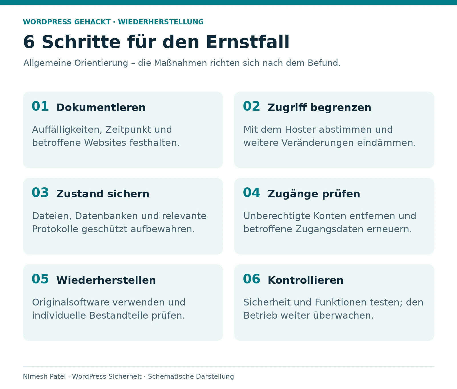WordPress gehackt: Sechs Schritte von der Dokumentation über Sicherung und Bereinigung bis zur Kontrolle.