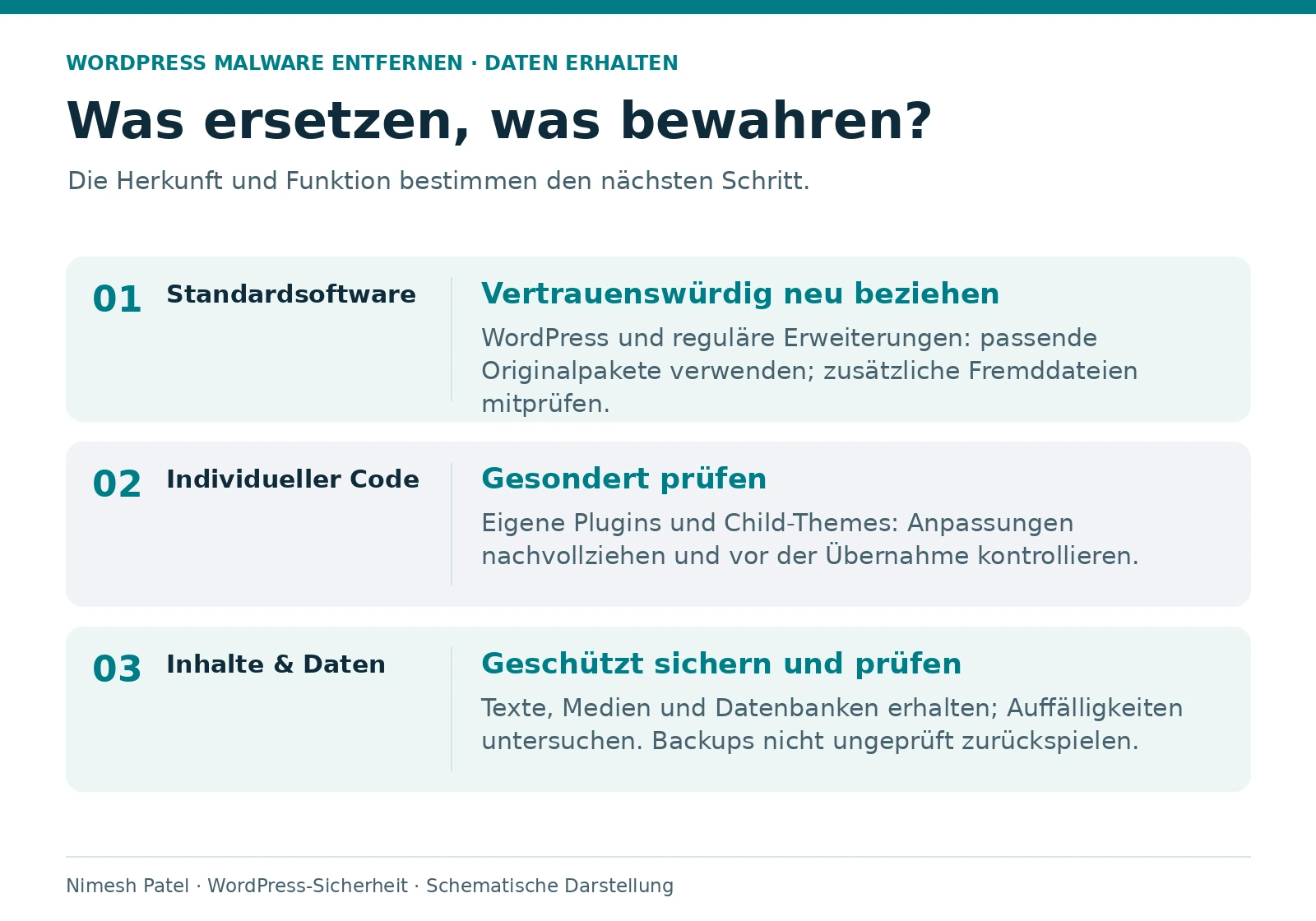 WordPress-Wiederherstellung: Standardsoftware erneuern, individuellen Code prüfen und Inhalte geschützt sichern.